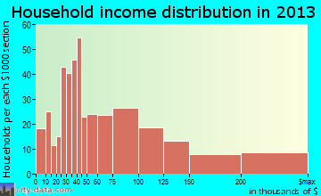 Miami Shores household income distribution