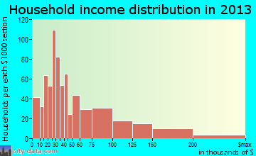 Miami Springs household income distribution