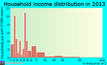 Micanopy household income distribution