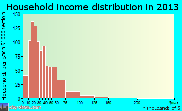 Micco household income distribution