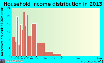 Midway household income distribution