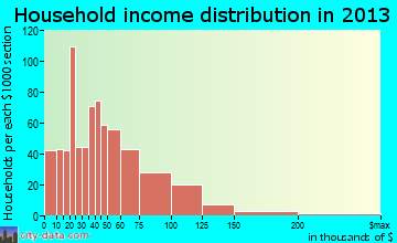 Middleburg household income distribution