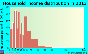 Milton household income distribution