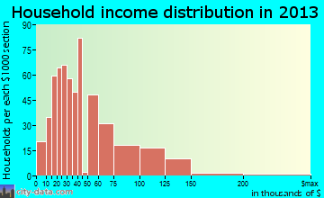 Minneola household income distribution