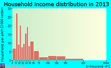 Monticello household income distribution