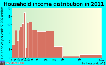 Mission Bay household income distribution