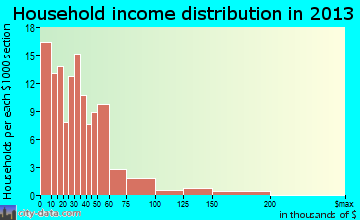 Moore Haven household income distribution