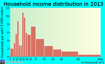 Montverde household income distribution