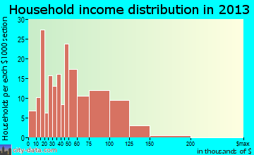 Mount Plymouth household income distribution