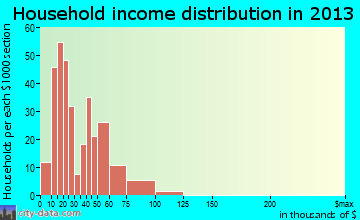 Mulberry, FL household income
