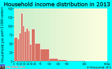 Myrtle Grove household income distribution