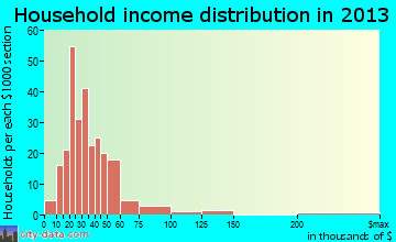 Naples Manor household income distribution