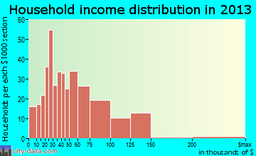 Nassau Village-Ratliff household income distribution