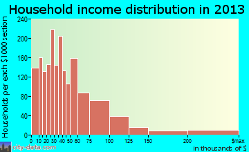 New Smyrna Beach household income distribution