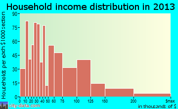 Niceville household income distribution