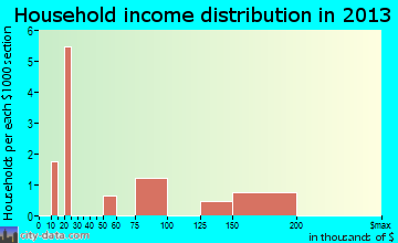 Nobleton household income distribution