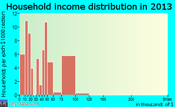 North De Land household income distribution