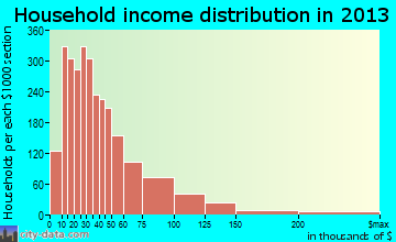 North Fort Myers household income distribution