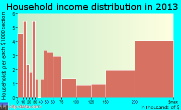 North Key Largo household income distribution