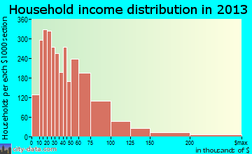North Port household income distribution