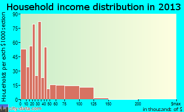 North Sarasota household income distribution