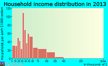 North Weeki Wachee household income distribution