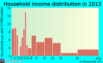 Oakland household income distribution