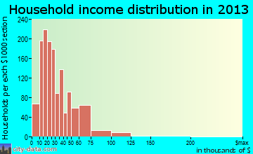 Oak Ridge household income distribution