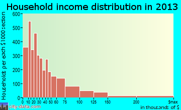 Ocala household income distribution