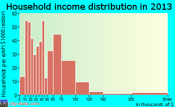 Ocean City household income distribution