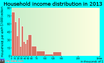 Roanoke household income distribution