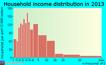 Ocoee household income distribution