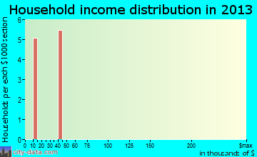 Okahumpka household income distribution