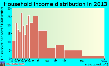 Odessa household income distribution