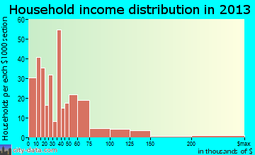 Okeechobee household income distribution