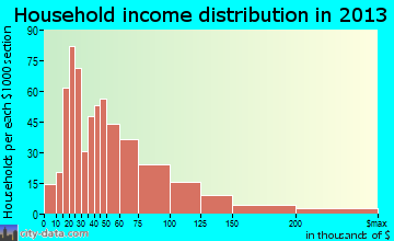 Oldsmar household income distribution
