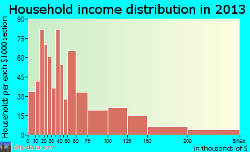 Olympia Heights household income distribution