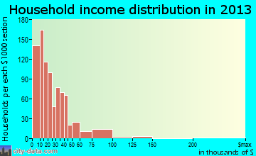 Opa-locka household income distribution