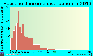 Orlovista, FL household income