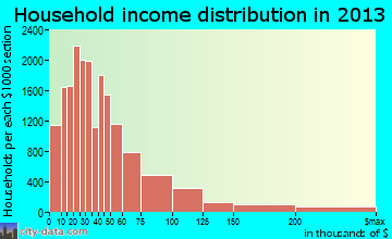Orlando household income distribution