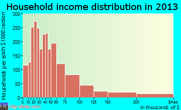 Ormond Beach household income distribution
