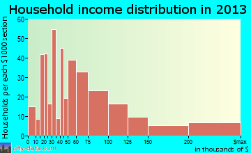 Osprey household income distribution