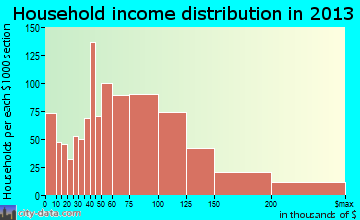 Oviedo household income distribution