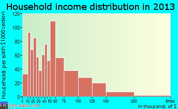 Pace, FL household income