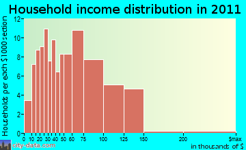 Palm Aire household income distribution