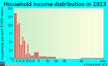 Palatka household income distribution