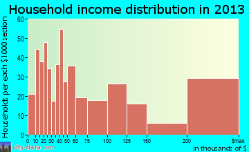 Palm Beach household income distribution