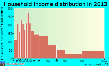 Palm Beach Gardens household income distribution