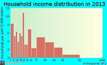 Palm Shores, FL household income