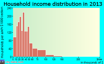 Palm Springs household income distribution